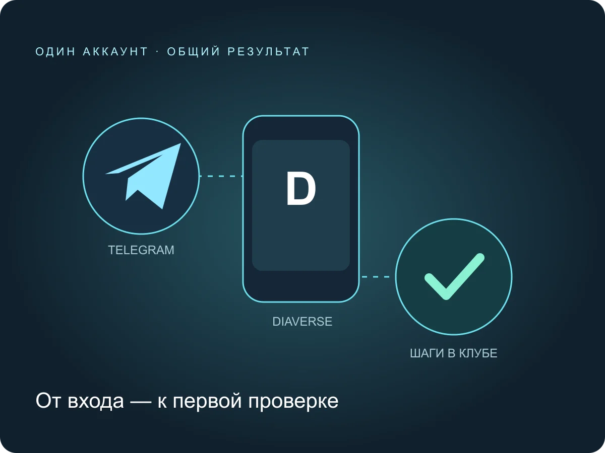 Схема: Telegram, приложение Diaverse, результат в клубе